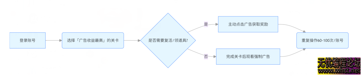 微信小游戏刷广告变现全攻略：小白当天上手，日赚 50-200 元实操指南  45 无忧技术吧www.92wuyou.cn