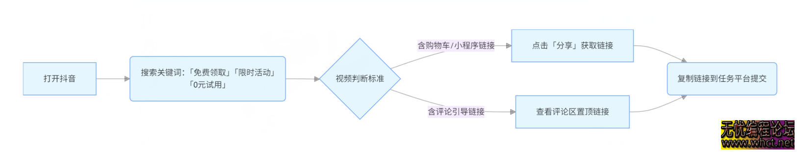 抖音 0 撸福利项目全解析：复制粘贴轻松日赚 300+，新手实操指南  596 无忧技术吧www.92wuyou.cn