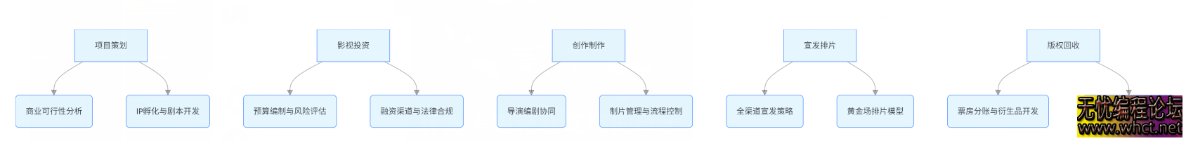 电影制作全流程实战指南：从项目策划到版权回收的全产业链运营解析  1784 无忧技术吧www.92wuyou.cn
