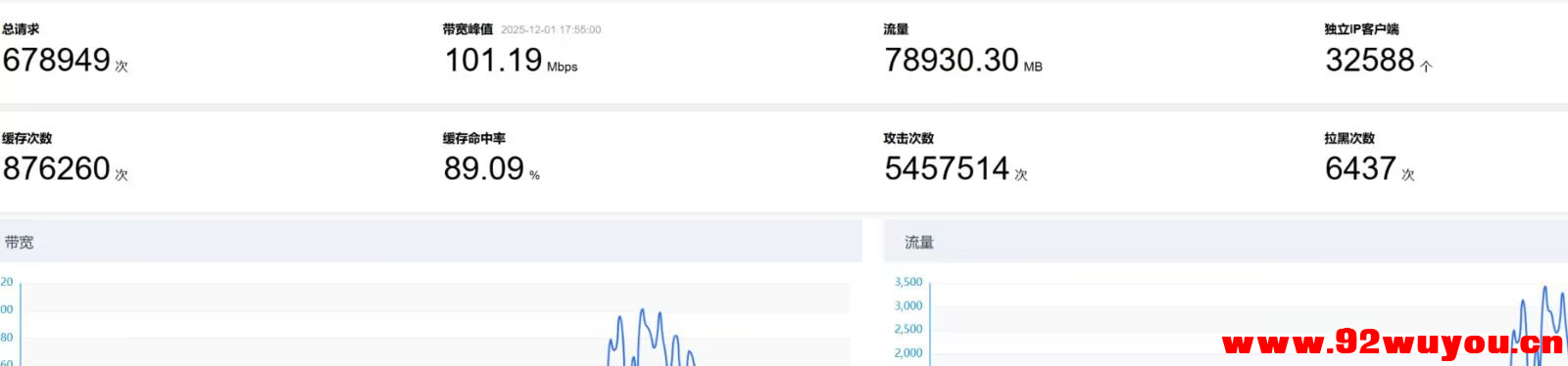 无忧技术吧遭受大规模攻击处理结果  9941 无忧技术吧www.92wuyou.cn